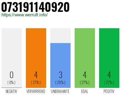 Rufnummer 073191140920 Telefonnummer 073191140920