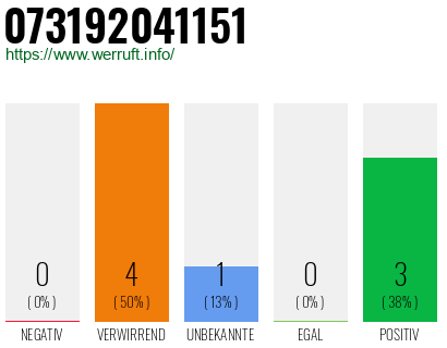 Rufnummer 073192041151 Telefonnummer 073192041151