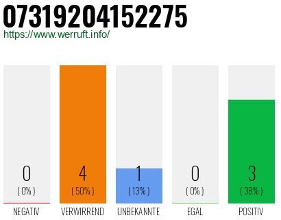 Rufnummer 07319204152275 Telefonnummer 07319204152275