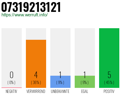 Rufnummer 07319213121 Telefonnummer 07319213121
