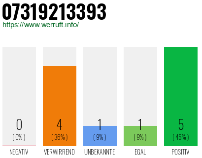 Rufnummer 07319213393 Telefonnummer 07319213393