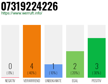 Rufnummer 07319224226 Telefonnummer 07319224226
