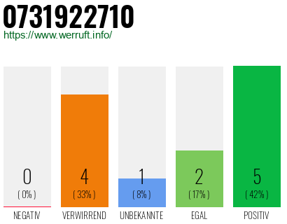 Rufnummer 0731922710 Telefonnummer 0731922710