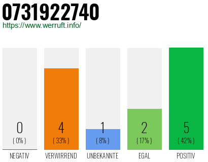 Rufnummer 0731922740 Telefonnummer 0731922740
