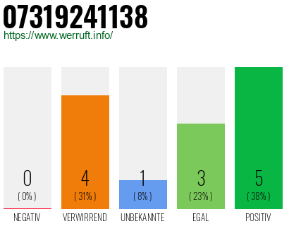Rufnummer 07319241138 Telefonnummer 07319241138