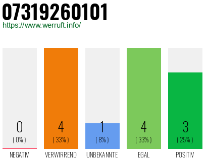 Rufnummer 07319260101 Telefonnummer 07319260101