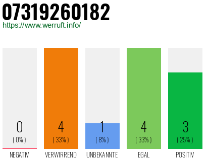 Rufnummer 07319260182 Telefonnummer 07319260182