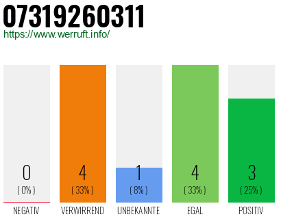 Rufnummer 07319260311 Telefonnummer 07319260311