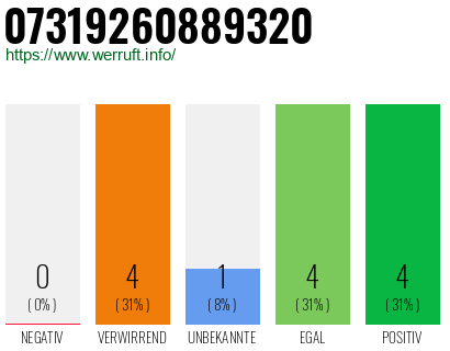 Rufnummer 07319260889320 Telefonnummer 07319260889320