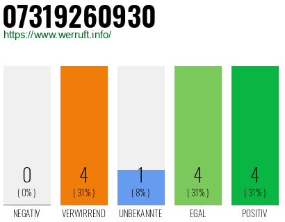 Rufnummer 07319260930 Telefonnummer 07319260930