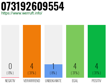 Rufnummer 073192609554 Telefonnummer 073192609554
