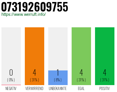 Rufnummer 073192609755 Telefonnummer 073192609755
