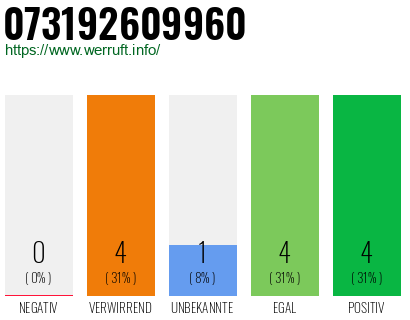 Rufnummer 073192609960 Telefonnummer 073192609960