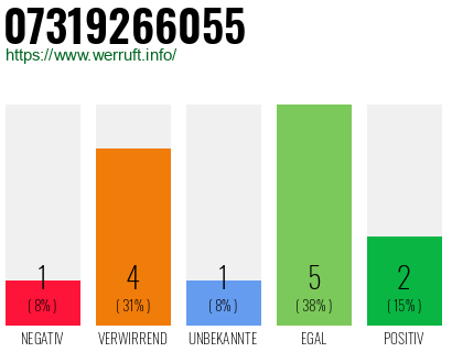 Rufnummer 07319266055 Telefonnummer 07319266055