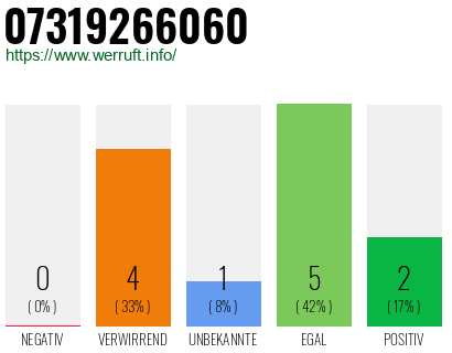 Rufnummer 07319266060 Telefonnummer 07319266060