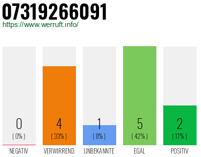 Rufnummer 07319266091 Telefonnummer 07319266091