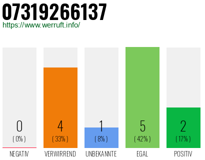 Rufnummer 07319266137 Telefonnummer 07319266137