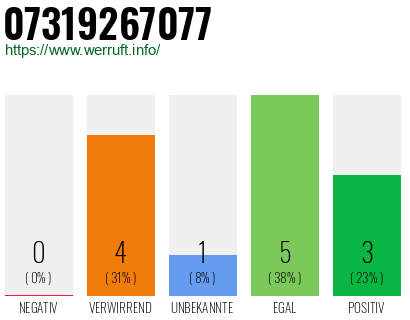 Rufnummer 07319267077 Telefonnummer 07319267077