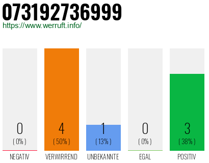 Rufnummer 073192736999 Telefonnummer 073192736999
