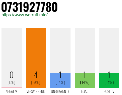 Rufnummer 0731927780 Telefonnummer 0731927780