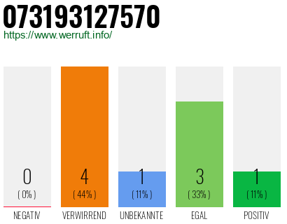 Rufnummer 073193127570 Telefonnummer 073193127570