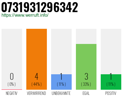 Rufnummer 0731931296342 Telefonnummer 0731931296342