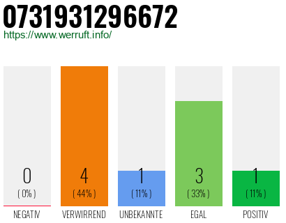 Rufnummer 0731931296672 Telefonnummer 0731931296672