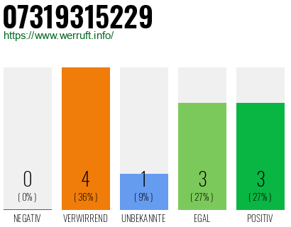 Rufnummer 07319315229 Telefonnummer 07319315229