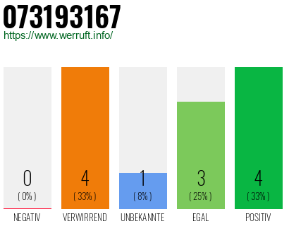 Telefonnummer 073193167