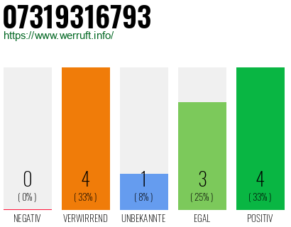 Rufnummer 07319316793 Telefonnummer 07319316793