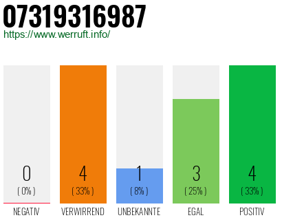 Rufnummer 07319316987 Telefonnummer 07319316987