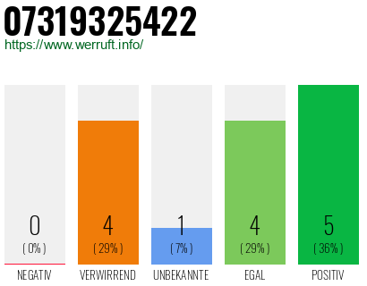 Rufnummer 07319325422 Telefonnummer 07319325422