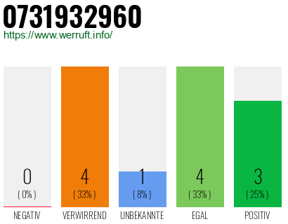 Rufnummer 0731932960 Telefonnummer 0731932960