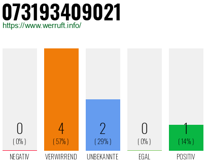 Rufnummer 073193409021 Telefonnummer 073193409021