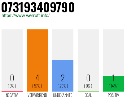 Rufnummer 073193409790 Telefonnummer 073193409790