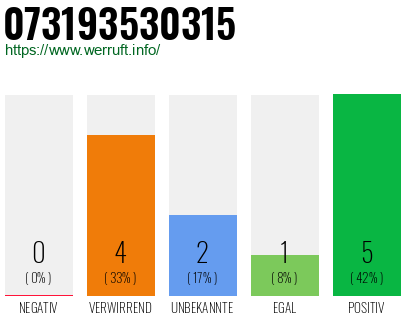 Rufnummer 073193530315 Telefonnummer 073193530315