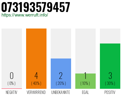 Rufnummer 073193579457 Telefonnummer 073193579457