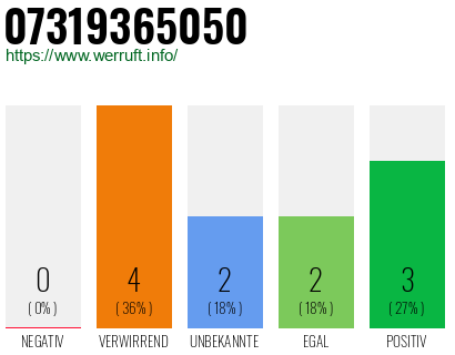 Rufnummer 07319365050 Telefonnummer 07319365050