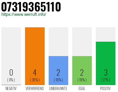 Rufnummer 07319365110 Telefonnummer 07319365110