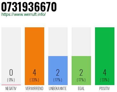 Rufnummer 0731936670 Telefonnummer 0731936670