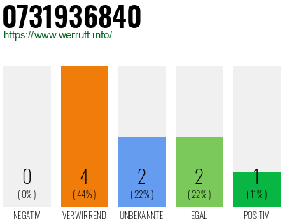 Rufnummer 0731936840 Telefonnummer 0731936840