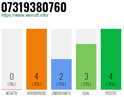 Rufnummer 07319380760 Telefonnummer 07319380760