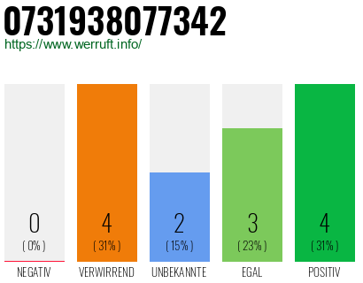 Rufnummer 0731938077342 Telefonnummer 0731938077342