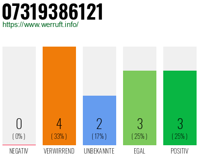 Rufnummer 07319386121 Telefonnummer 07319386121