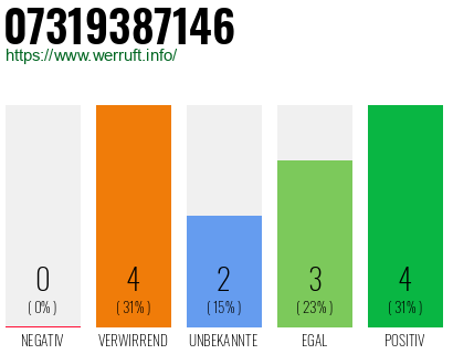 Rufnummer 07319387146 Telefonnummer 07319387146
