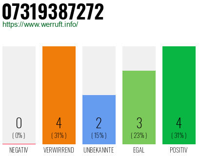 Rufnummer 07319387272 Telefonnummer 07319387272