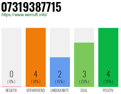 Rufnummer 07319387715 Telefonnummer 07319387715