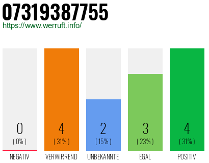 Rufnummer 07319387755 Telefonnummer 07319387755