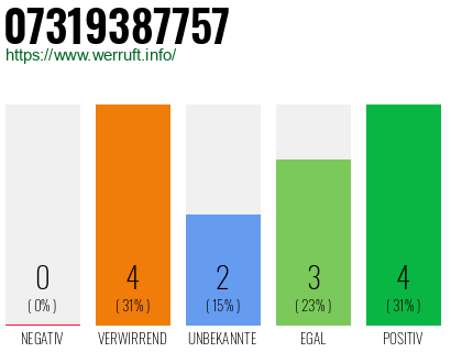 Rufnummer 07319387757 Telefonnummer 07319387757