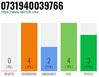 Rufnummer 0731940039766 Telefonnummer 0731940039766